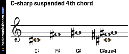 C-sharp suspended 4th chord