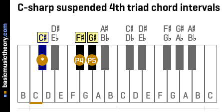 C-sharp suspended 4th triad chord intervals