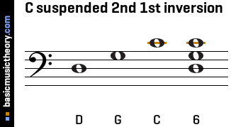 C suspended 2nd 1st inversion