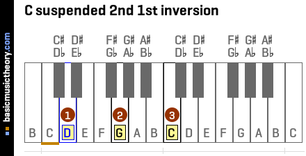 C suspended 2nd 1st inversion