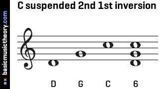 C suspended 2nd 1st inversion