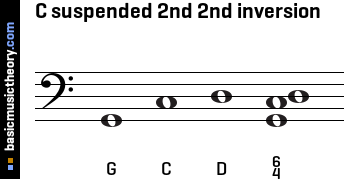 C suspended 2nd 2nd inversion