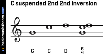 C suspended 2nd 2nd inversion