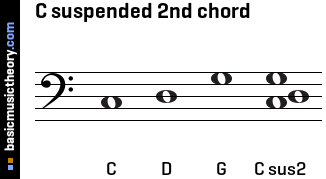 C suspended 2nd chord