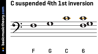 C suspended 4th 1st inversion