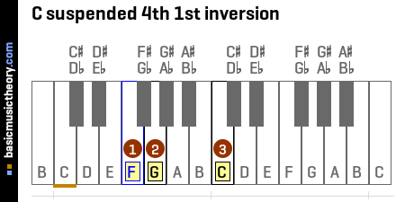 C suspended 4th 1st inversion