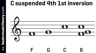 C suspended 4th 1st inversion