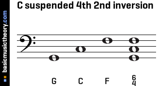 C suspended 4th 2nd inversion