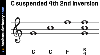 C suspended 4th 2nd inversion