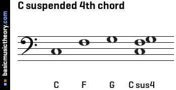 C suspended 4th chord