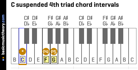 C suspended 4th triad chord intervals