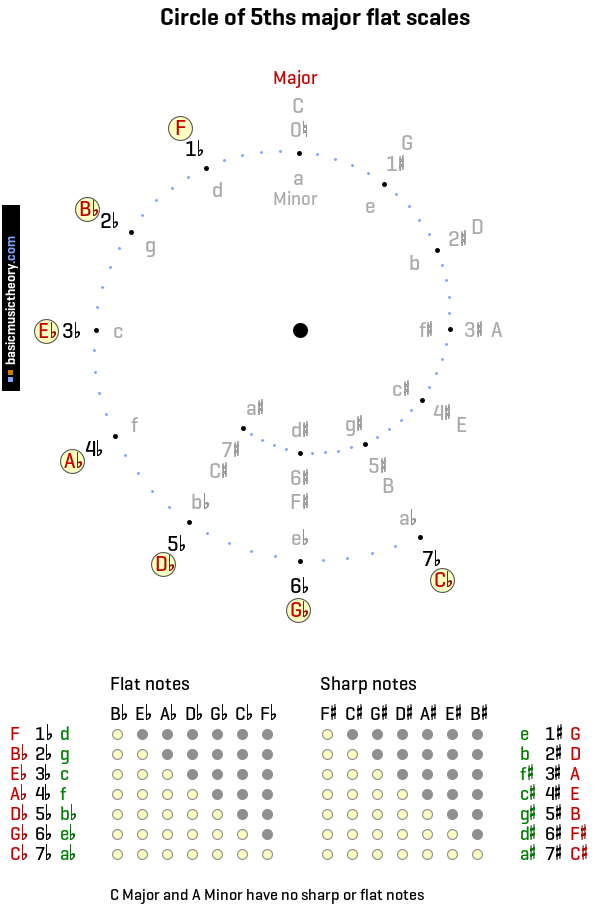 Basicmusictheory Com Circle Of Fifths Major Flat Scales