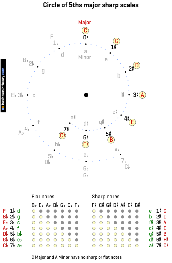 circle-of-5ths-major-sharp-scales