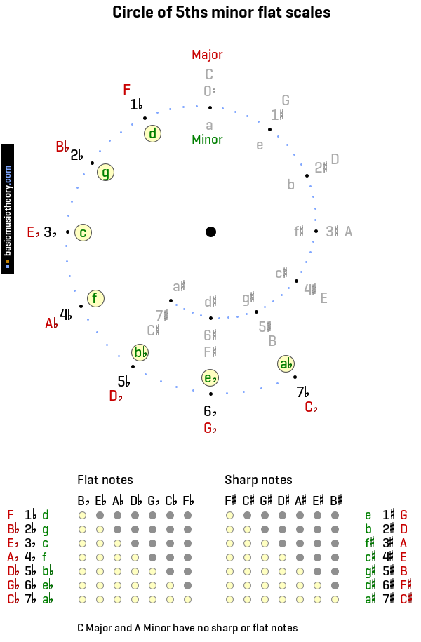 circle-of-5ths-minor-flat-scales