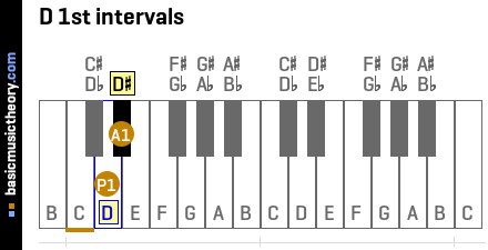 D 1st intervals