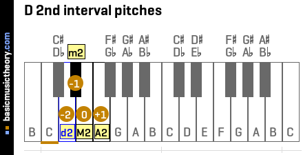 D 2nd interval pitches