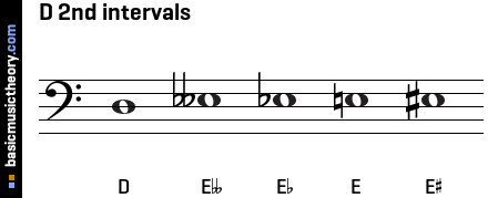 D 2nd intervals