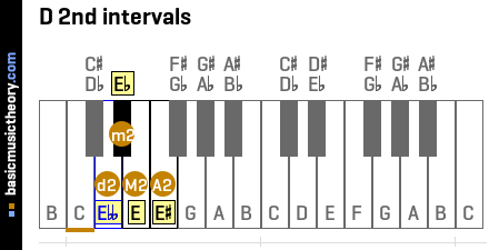 D 2nd intervals