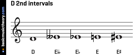 D 2nd intervals