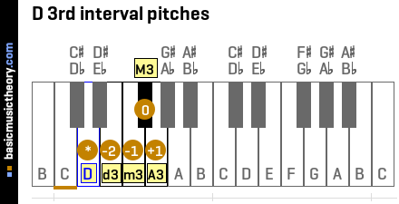 D 3rd interval pitches