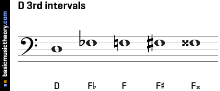 D 3rd intervals