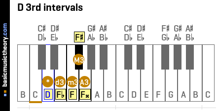 D 3rd intervals