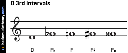 D 3rd intervals