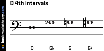 D 4th intervals