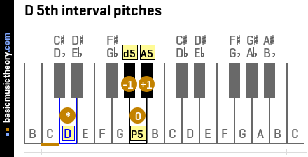 D 5th interval pitches