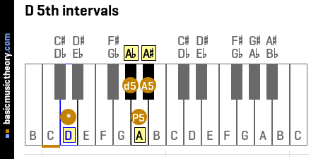 D 5th intervals