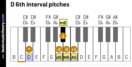D 6th interval pitches