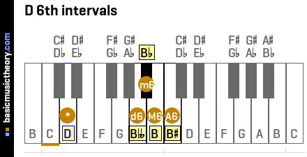 D 6th intervals