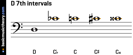 D 7th intervals