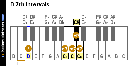 D 7th intervals