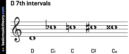 D 7th intervals