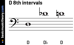D 8th intervals