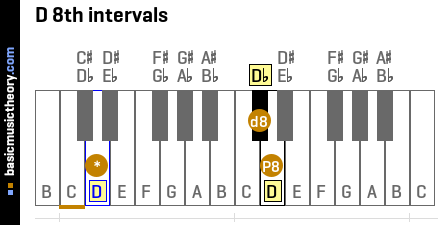 D 8th intervals