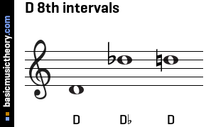 D 8th intervals