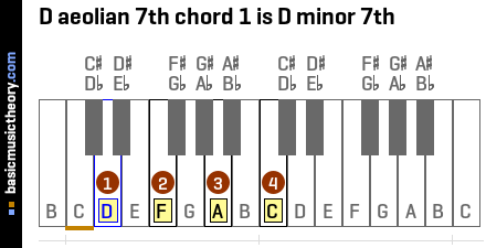 D aeolian 7th chord 1 is D minor 7th