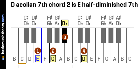D aeolian 7th chord 2 is E half-diminished 7th
