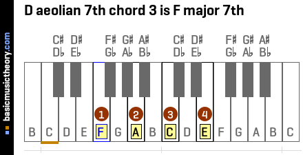 D aeolian 7th chord 3 is F major 7th