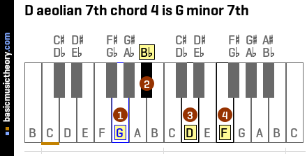 D aeolian 7th chord 4 is G minor 7th