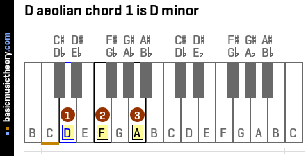 D aeolian chord 1 is D minor