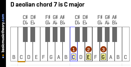 D aeolian chord 7 is C major