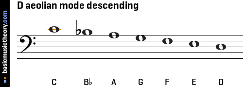 D aeolian mode descending