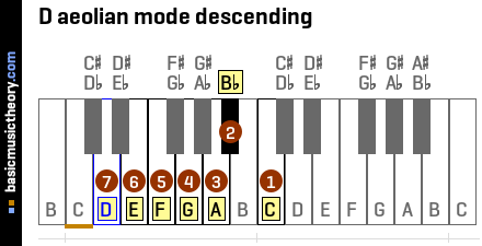 D aeolian mode descending