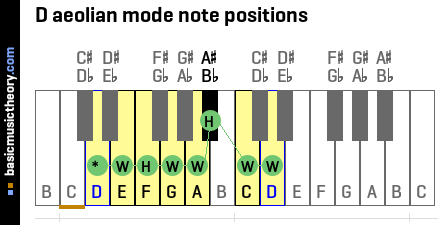 D aeolian mode note positions