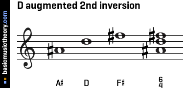 D augmented 2nd inversion