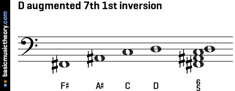 D augmented 7th 1st inversion