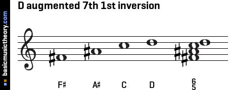 D augmented 7th 1st inversion